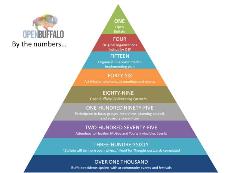 Open Buffalo Proposal
